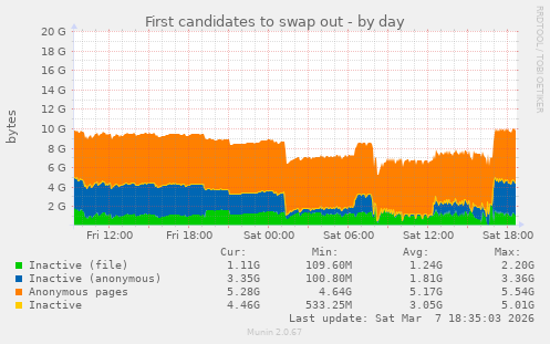 First candidates to swap out