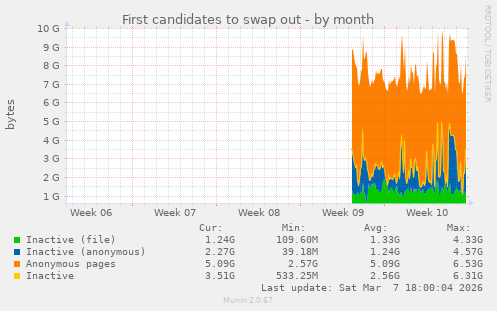 First candidates to swap out