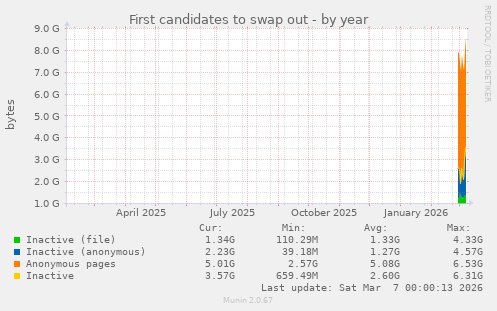 First candidates to swap out