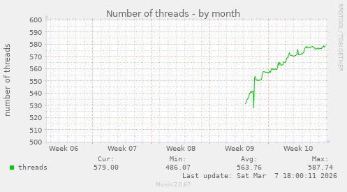 Number of threads