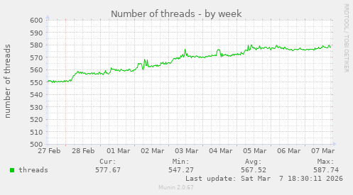 Number of threads