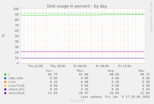 Disk usage in percent