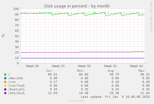 Disk usage in percent