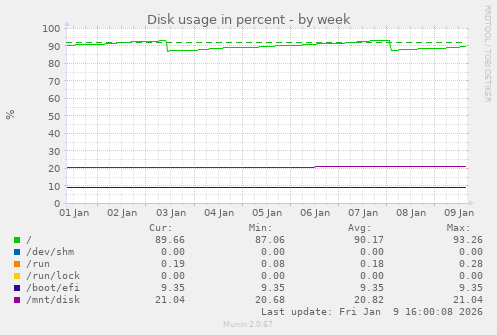 Disk usage in percent
