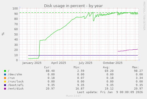 Disk usage in percent