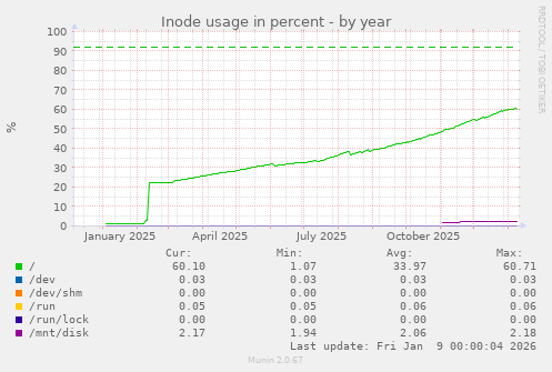 Inode usage in percent