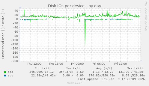 Disk IOs per device