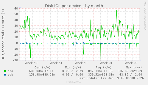 Disk IOs per device