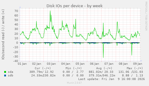 Disk IOs per device