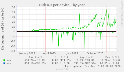 Disk IOs per device