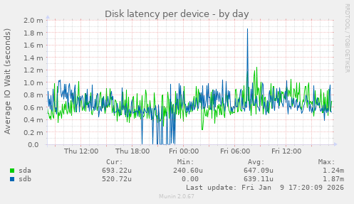 Disk latency per device