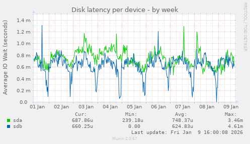 Disk latency per device