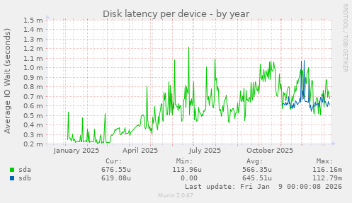Disk latency per device
