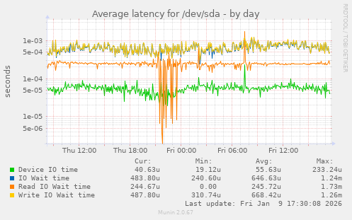 Average latency for /dev/sda
