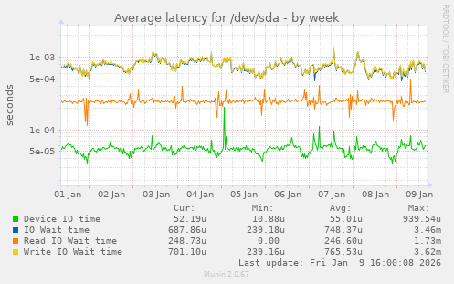Average latency for /dev/sda