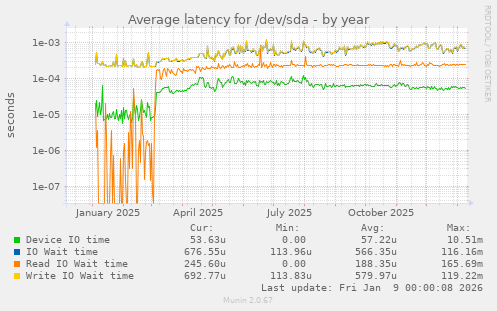 Average latency for /dev/sda