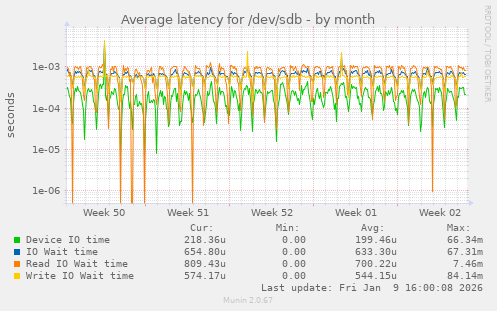 Average latency for /dev/sdb