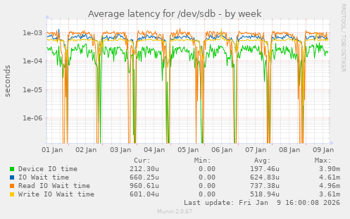 Average latency for /dev/sdb