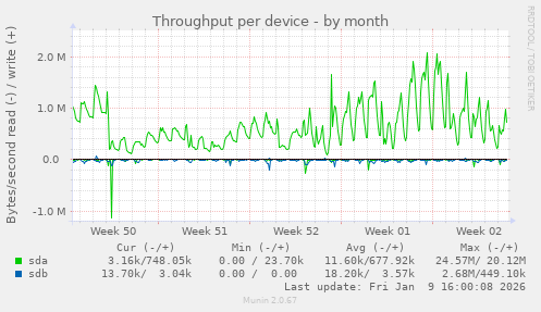 Throughput per device