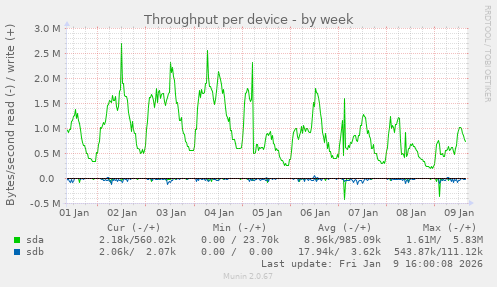 Throughput per device