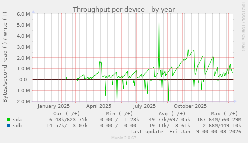 Throughput per device