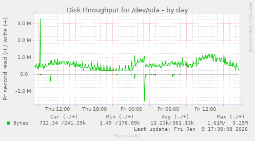 Disk throughput for /dev/sda