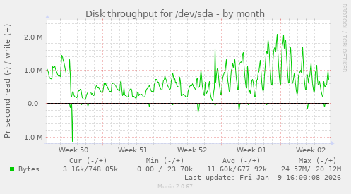 Disk throughput for /dev/sda