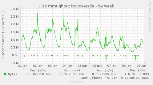 Disk throughput for /dev/sda