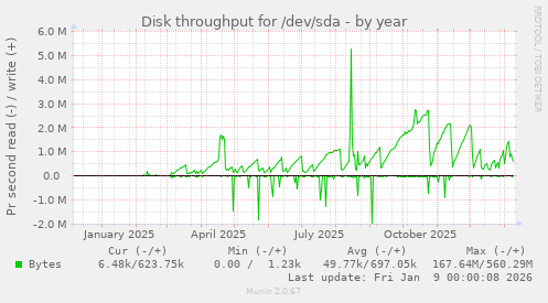 Disk throughput for /dev/sda