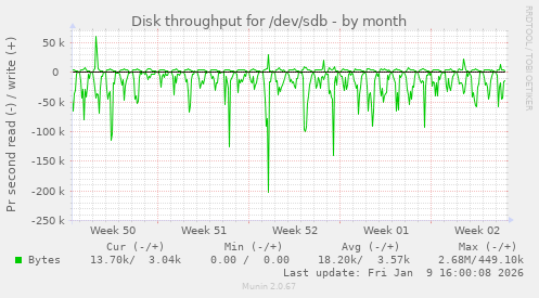 Disk throughput for /dev/sdb