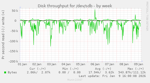Disk throughput for /dev/sdb