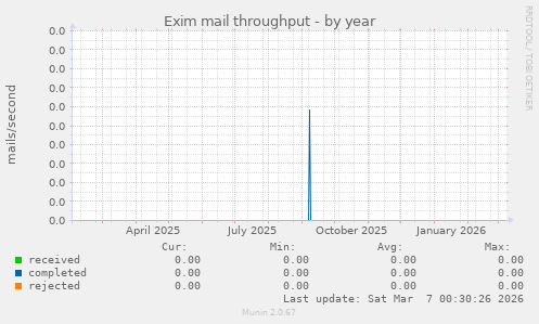 Exim mail throughput