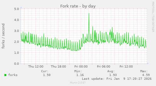 Fork rate