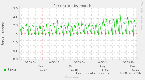 Fork rate