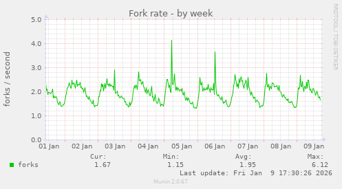 Fork rate
