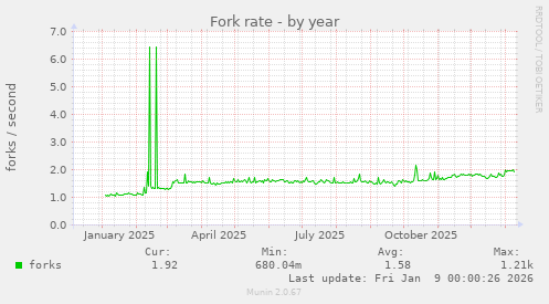 Fork rate