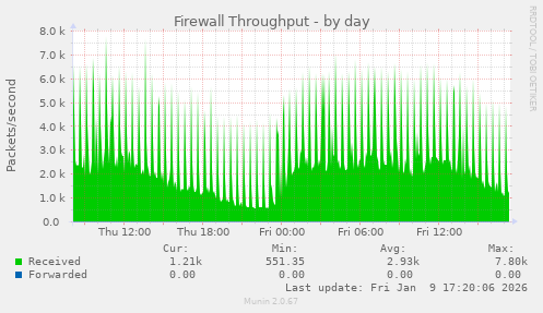 Firewall Throughput