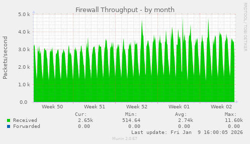 Firewall Throughput