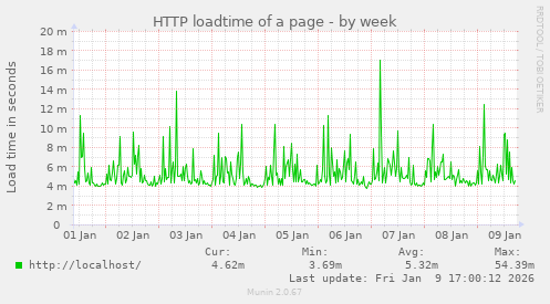 HTTP loadtime of a page