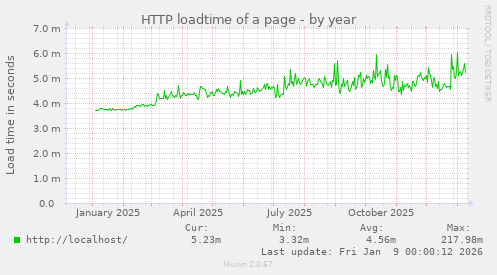 HTTP loadtime of a page