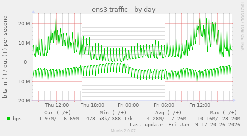ens3 traffic
