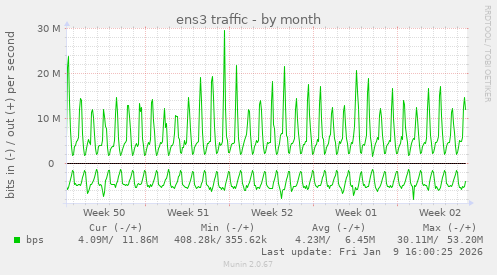ens3 traffic