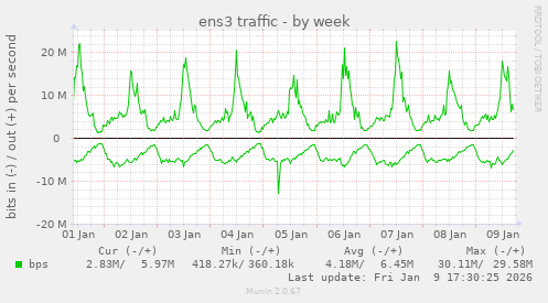 ens3 traffic