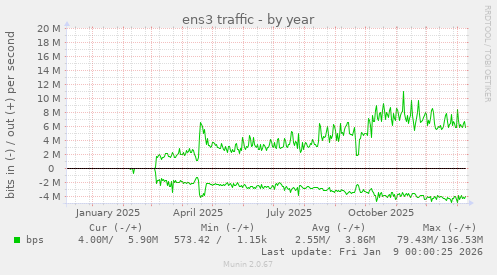 ens3 traffic