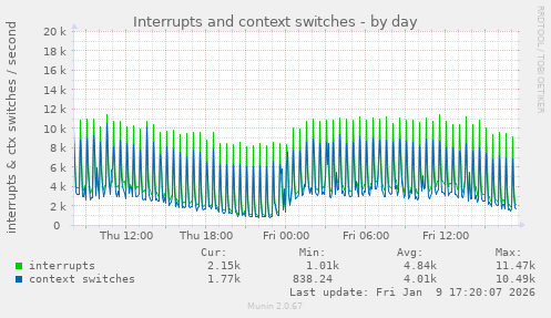 Interrupts and context switches