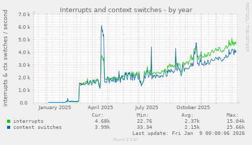 Interrupts and context switches