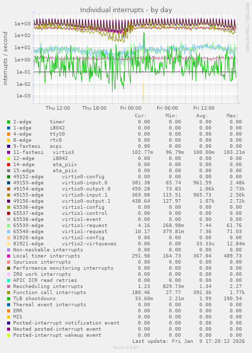 Individual interrupts