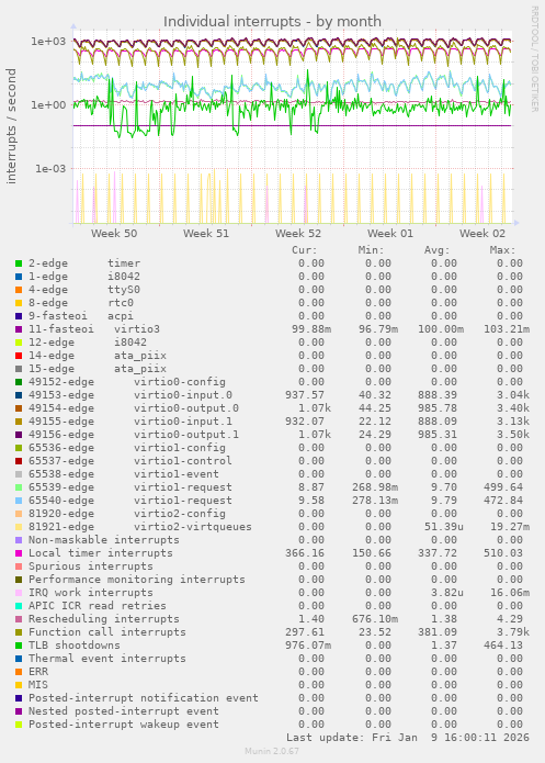 Individual interrupts