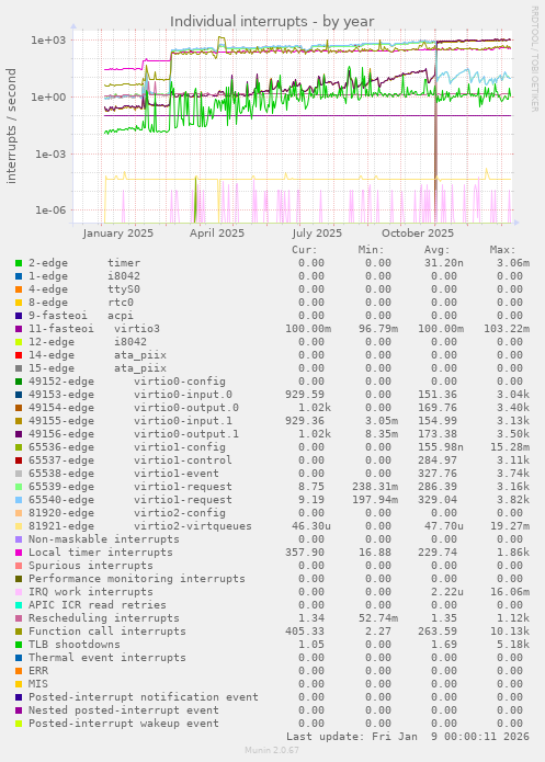 Individual interrupts
