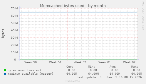Memcached bytes used